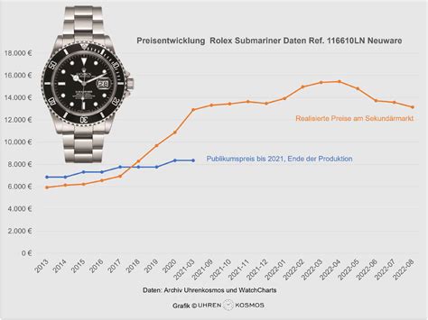 wertsteigerung panerai uhren|uhren preisentwicklung.